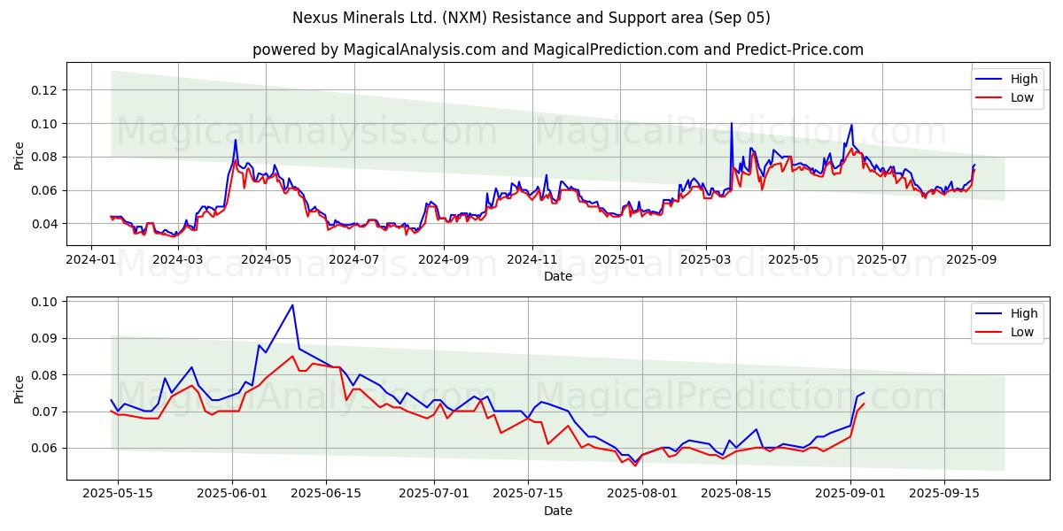  Nexus Minerals Ltd. (NXM) Support and Resistance area (02 Sep) 