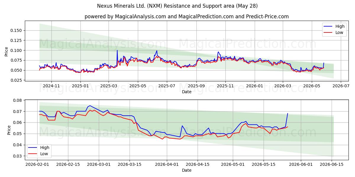 Nexus Minerals Ltd. (NXM) Support and Resistance area (27 May) 