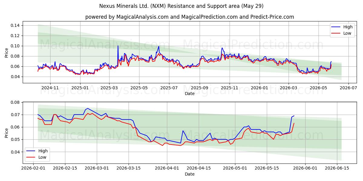  Nexus Minerals Ltd. (NXM) Support and Resistance area (28 May) 