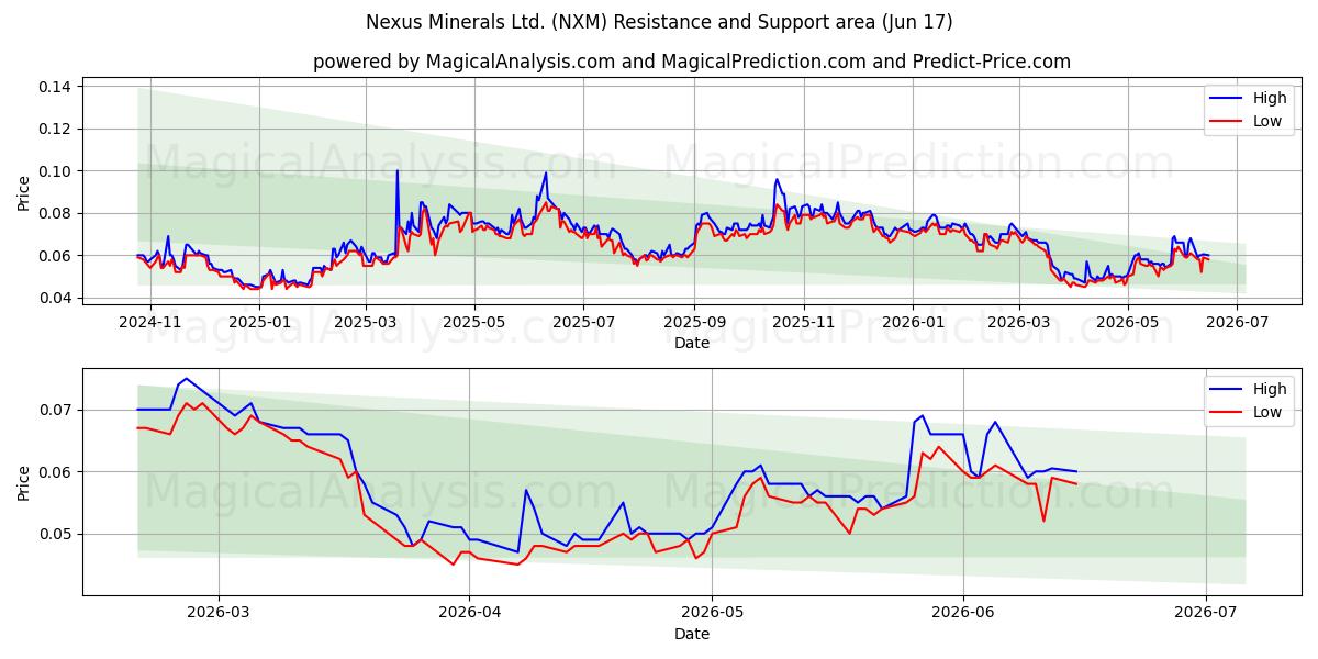  Nexus Minerals Ltd. (NXM) Support and Resistance area (10 Jun) 