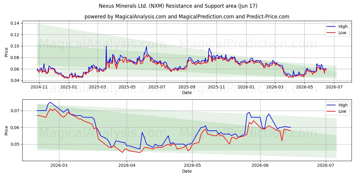  Nexus Minerals Ltd. (NXM) Support and Resistance area (16 Jun) 