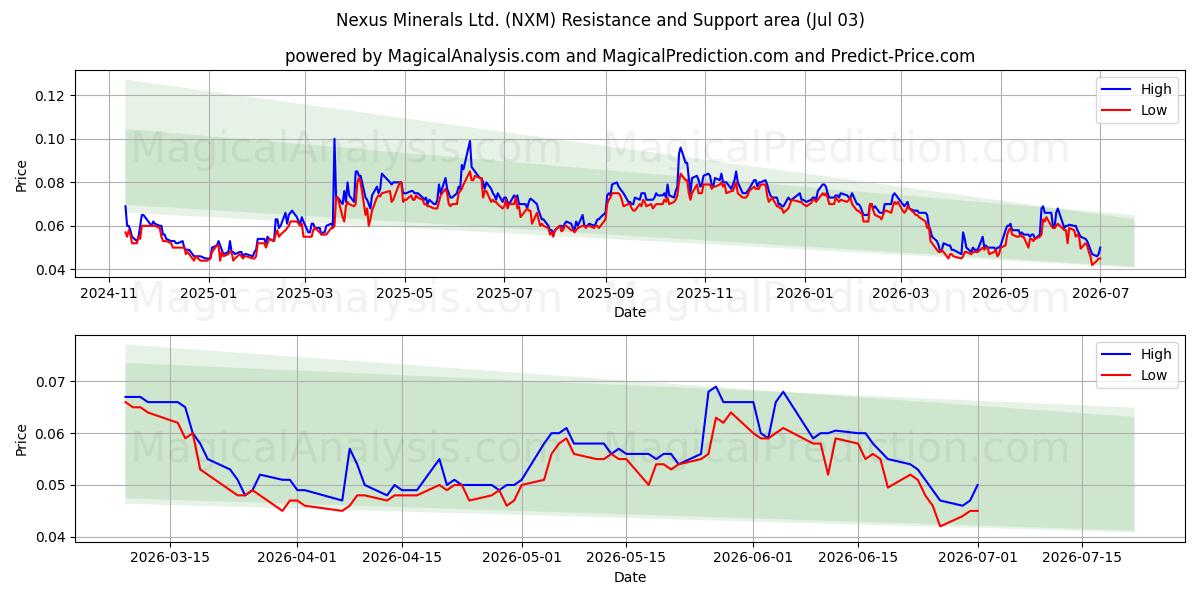  Nexus Minerals Ltd. (NXM) Support and Resistance area (02 Jul) 