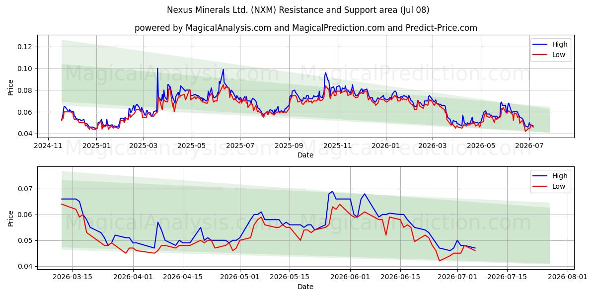  Nexus Minerals Ltd. (NXM) Support and Resistance area (07 Jul) 