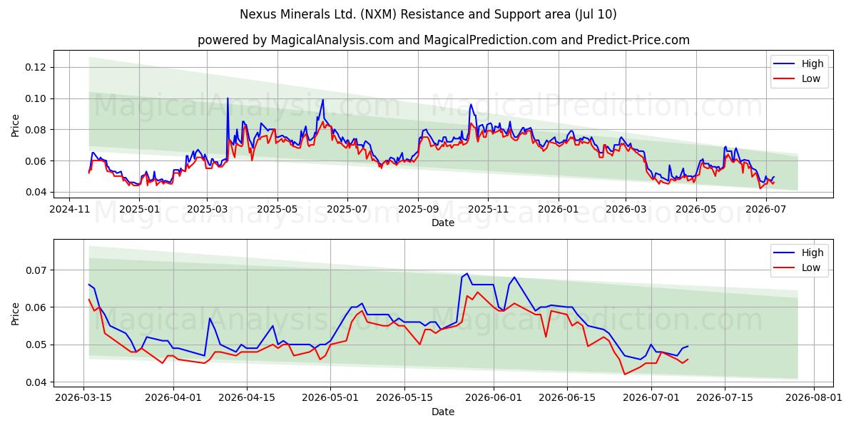  Nexus Minerals Ltd. (NXM) Support and Resistance area (08 Jul) 