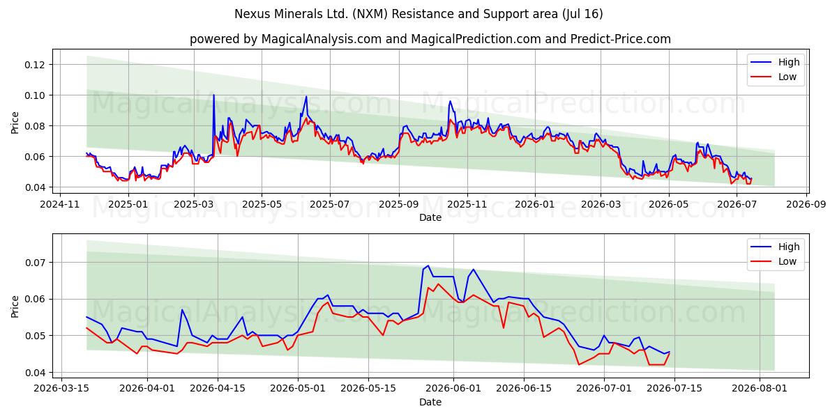  Nexus Minerals Ltd. (NXM) Support and Resistance area (15 Jul) 