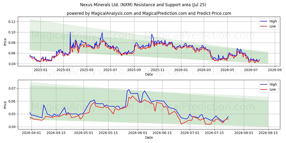  Nexus Minerals Ltd. (NXM) Support and Resistance area (24 Jul) 