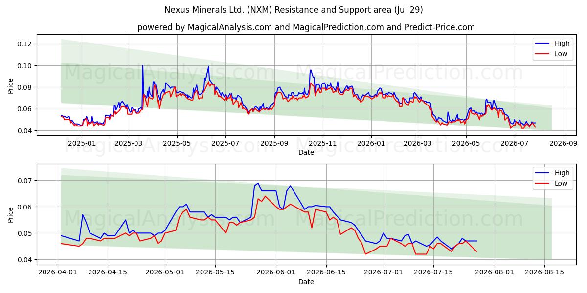  Nexus Minerals Ltd. (NXM) Support and Resistance area (28 Jul) 