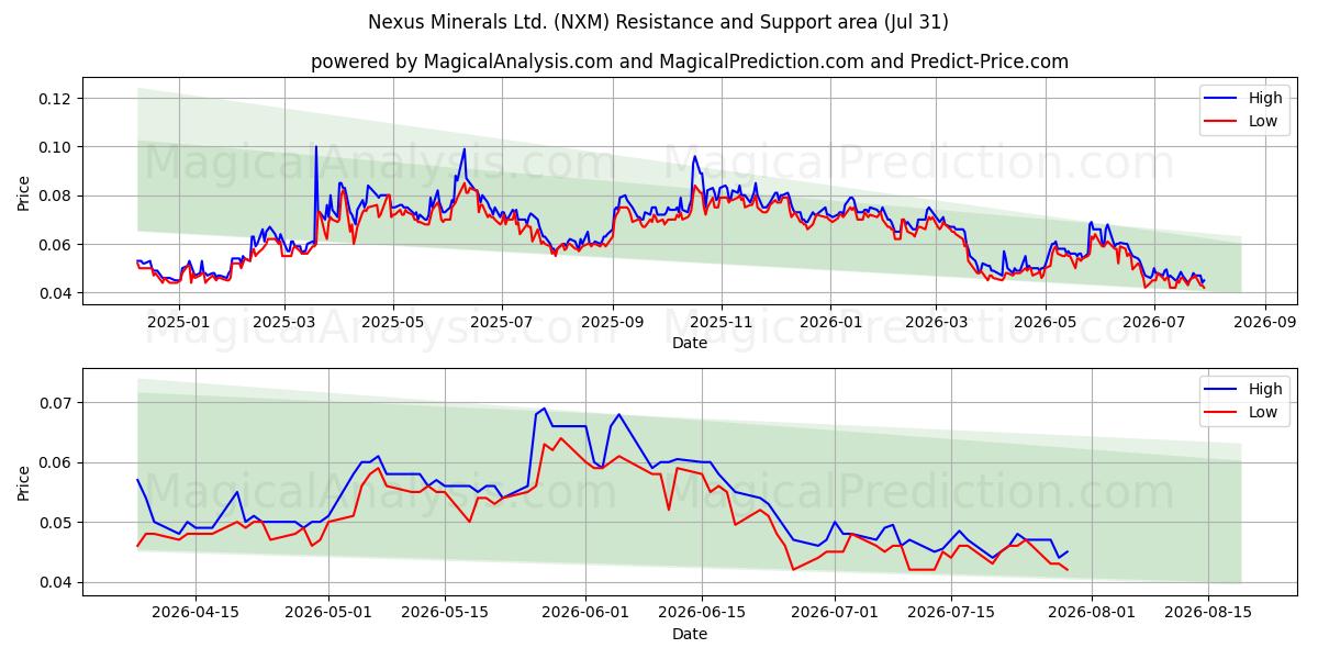  Nexus Minerals Ltd. (NXM) Support and Resistance area (30 Jul) 