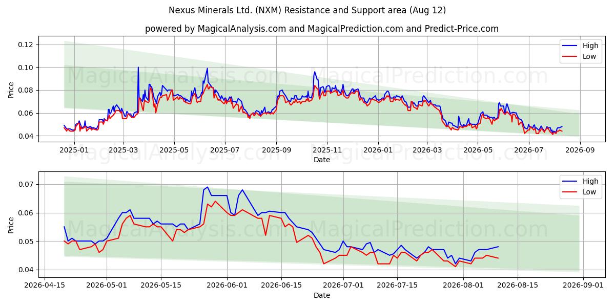  Nexus Minerals Ltd. (NXM) Support and Resistance area (11 Aug) 