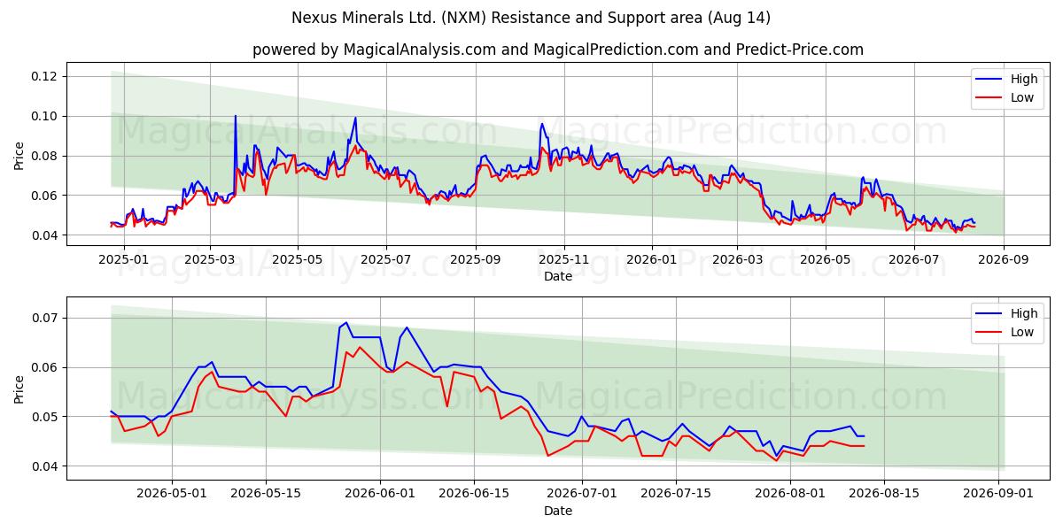  Nexus Minerals Ltd. (NXM) Support and Resistance area (12 Aug) 