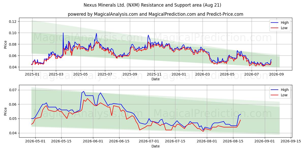  Nexus Minerals Ltd. (NXM) Support and Resistance area (20 Aug) 