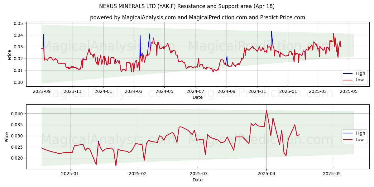  NEXUS MINERALS LTD (YAK.F) Support and Resistance area (18 Apr) 