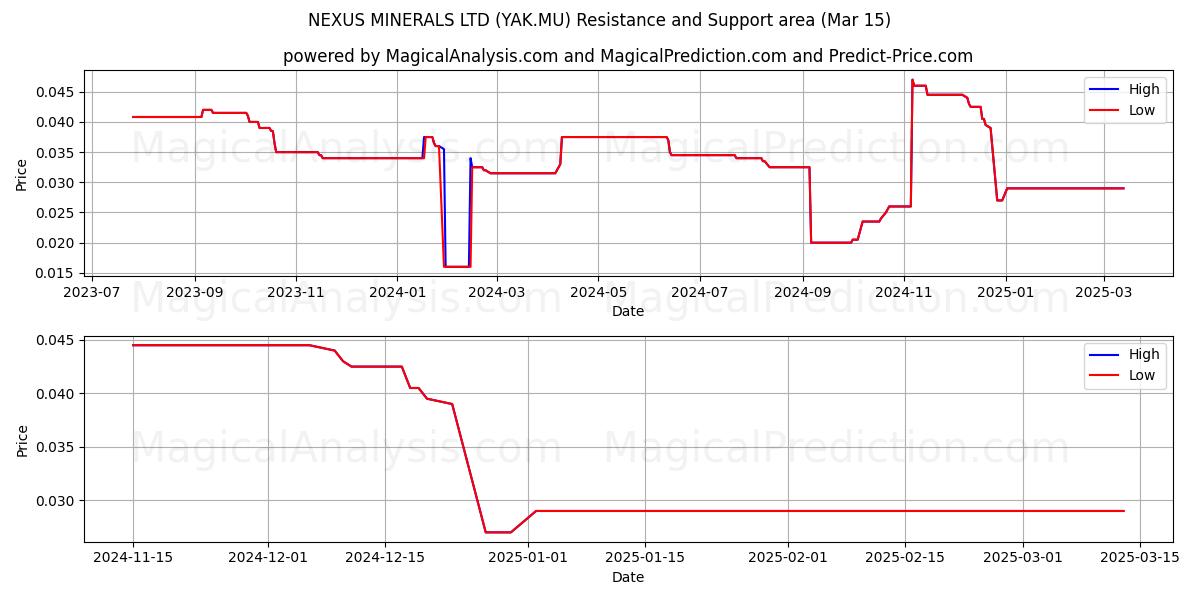  NEXUS MINERALS LTD (YAK.MU) Support and Resistance area (15 Mar) 