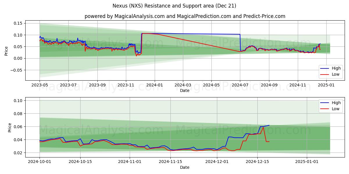  Nexo (NXS) Support and Resistance area (21 Dec) 