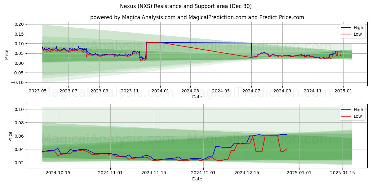  넥서스 (NXS) Support and Resistance area (30 Dec) 