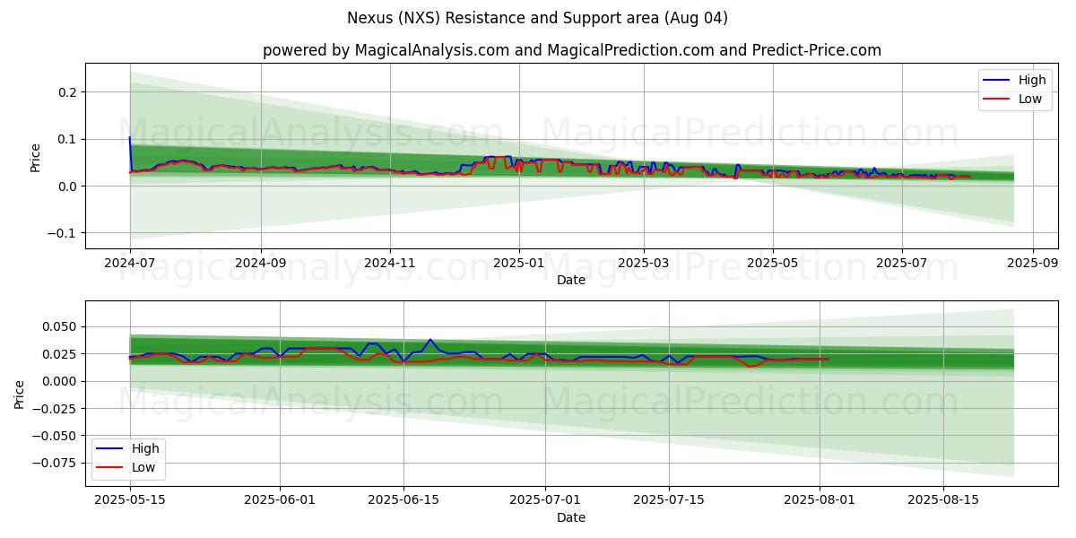  넥서스 (NXS) Support and Resistance area (03 Aug) 