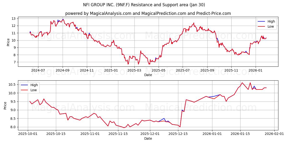 NFI GROUP INC. (9NF.F) Support and Resistance area (29 Jan) 