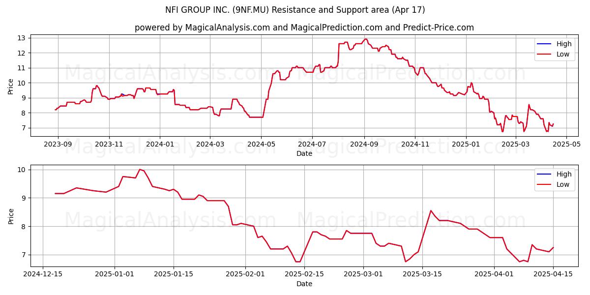  NFI GROUP INC. (9NF.MU) Support and Resistance area (17 Apr) 
