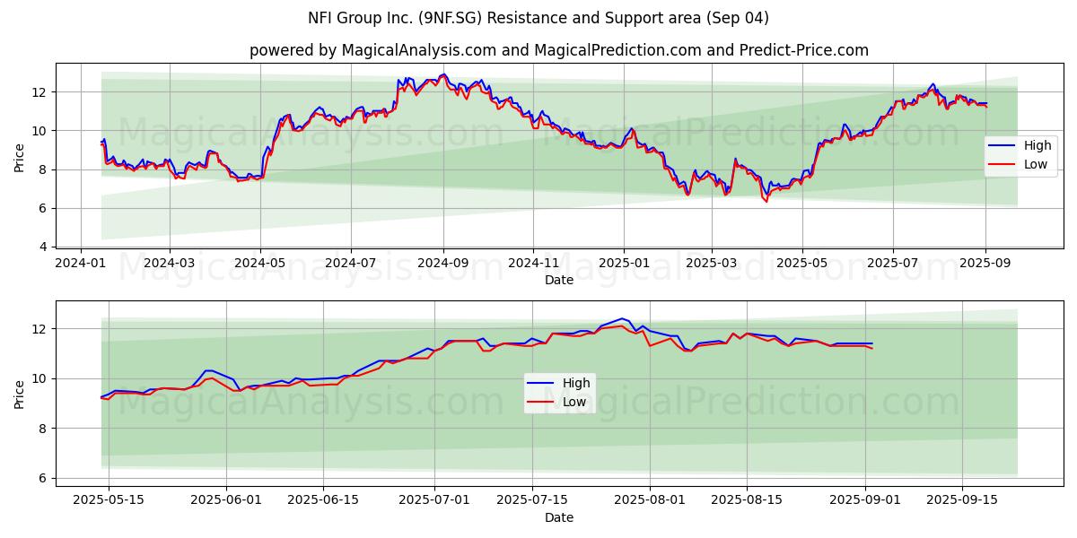  NFI Group Inc. (9NF.SG) Support and Resistance area (03 Sep) 