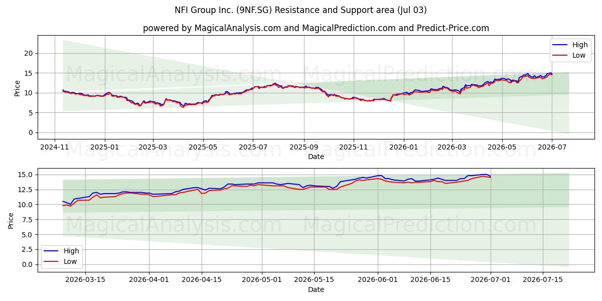  NFI Group Inc. (9NF.SG) Support and Resistance area (02 Jul) 