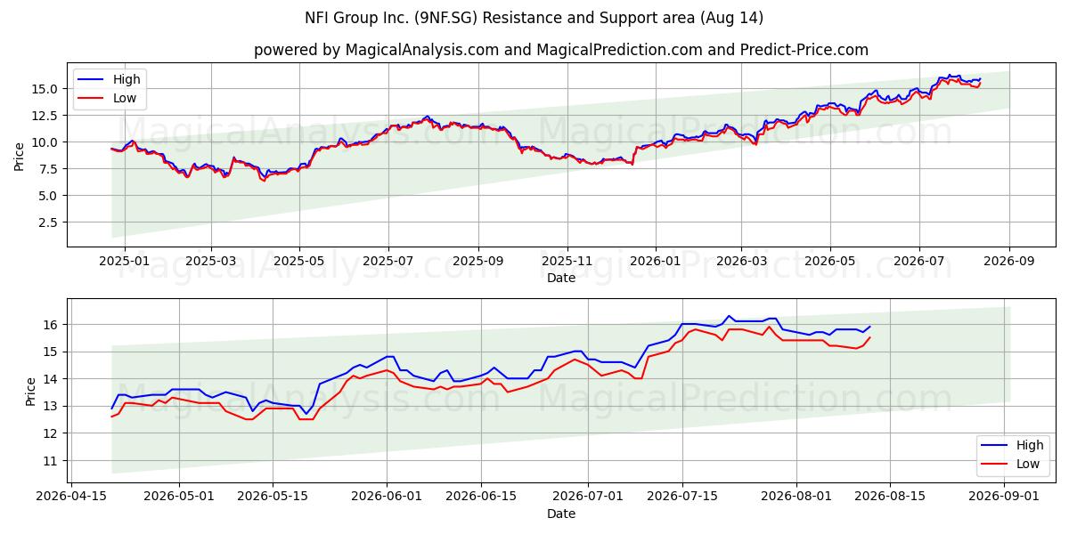  NFI Group Inc. (9NF.SG) Support and Resistance area (13 Aug) 