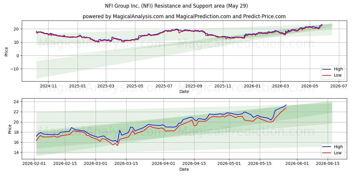 NFI Group Inc. (NFI) Support and Resistance area (28 May) 