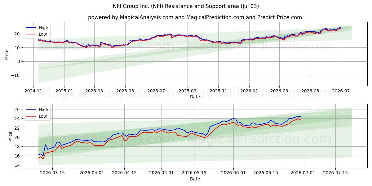 NFI Group Inc. (NFI) Support and Resistance area (02 Jul) 