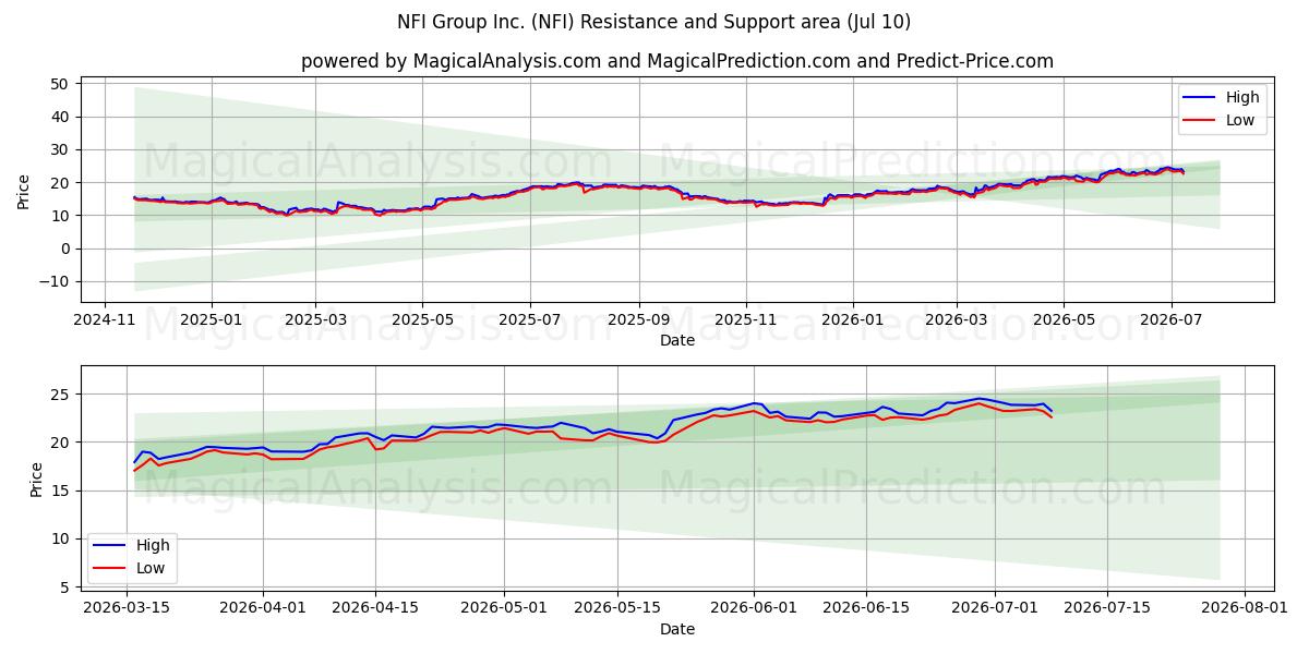  NFI Group Inc. (NFI) Support and Resistance area (09 Jul) 
