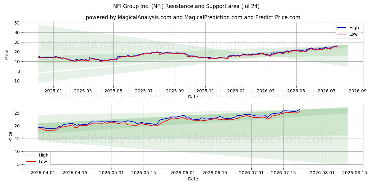  NFI Group Inc. (NFI) Support and Resistance area (23 Jul) 