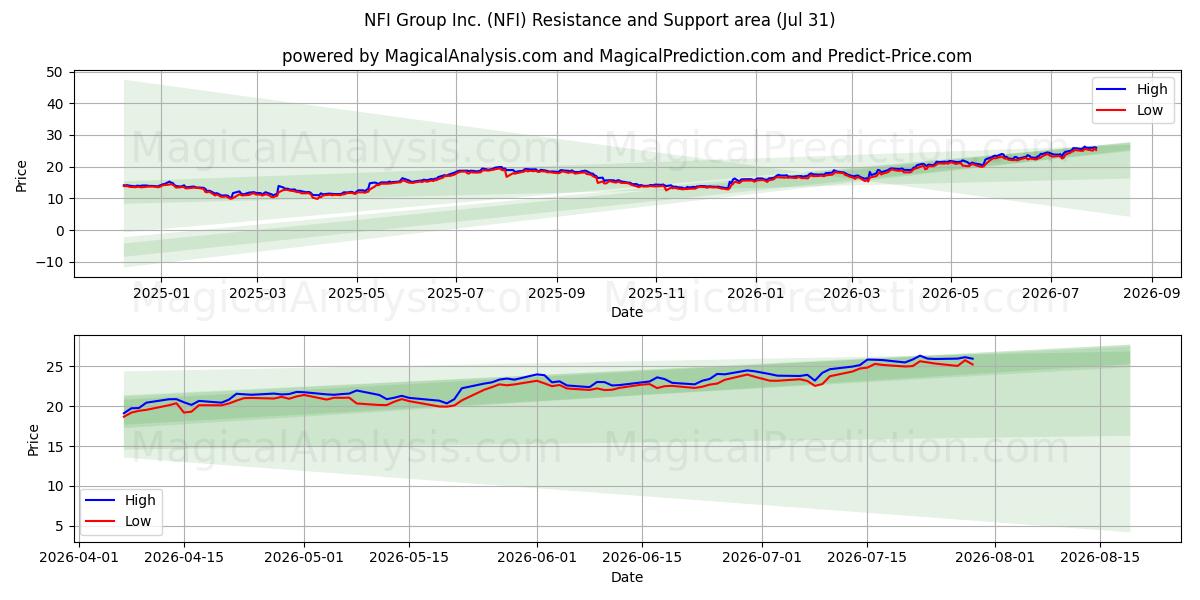  NFI Group Inc. (NFI) Support and Resistance area (30 Jul) 