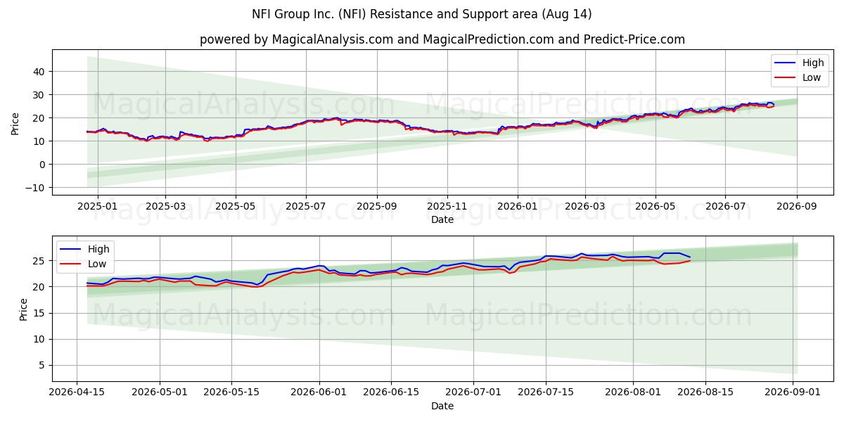  NFI Group Inc. (NFI) Support and Resistance area (13 Aug) 