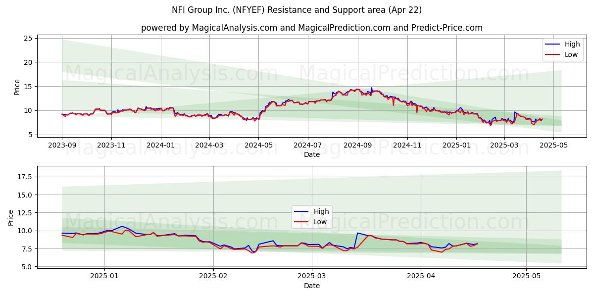  NFI Group Inc. (NFYEF) Support and Resistance area (22 Apr) 