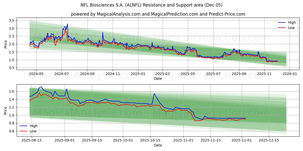  NFL Biosciences S.A. (ALNFL) Support and Resistance area (04 Dec) 