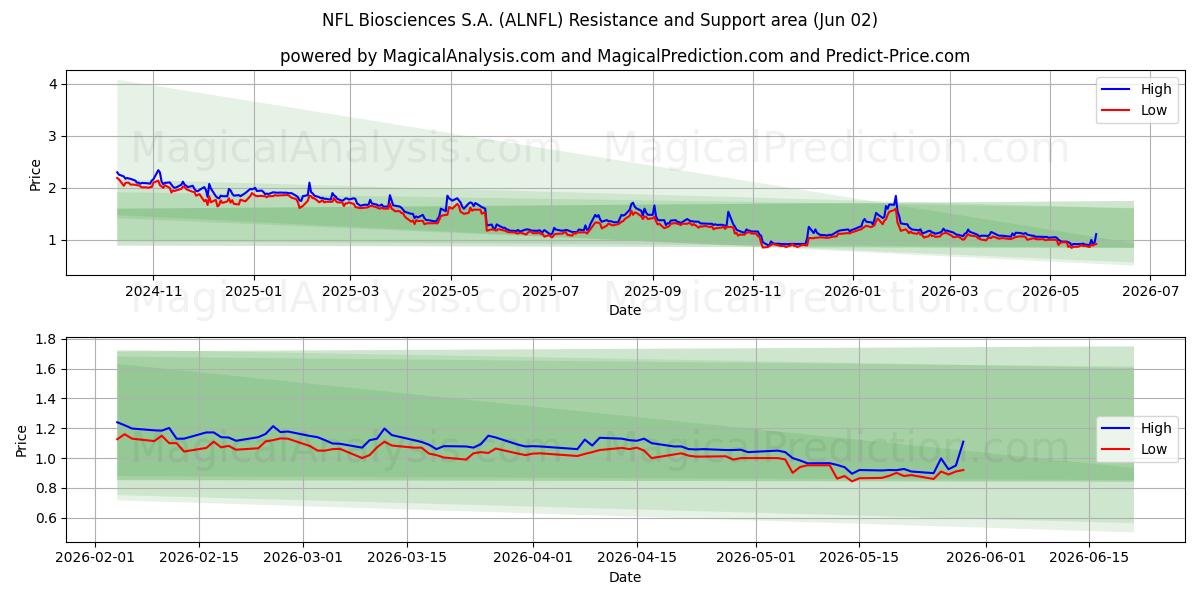  NFL Biosciences S.A. (ALNFL) Support and Resistance area (01 Jun) 