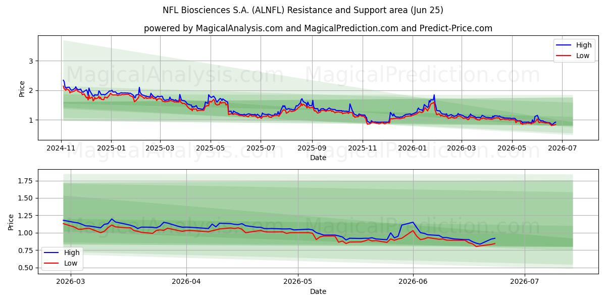  NFL Biosciences S.A. (ALNFL) Support and Resistance area (22 Jun) 