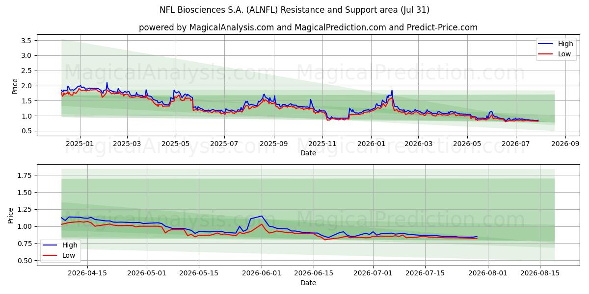  NFL Biosciences S.A. (ALNFL) Support and Resistance area (30 Jul) 