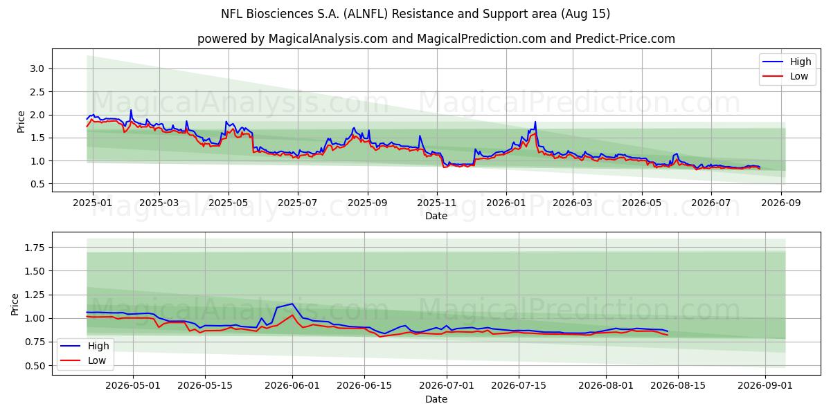 NFL Biosciences S.A. (ALNFL) Support and Resistance area (14 Aug) 