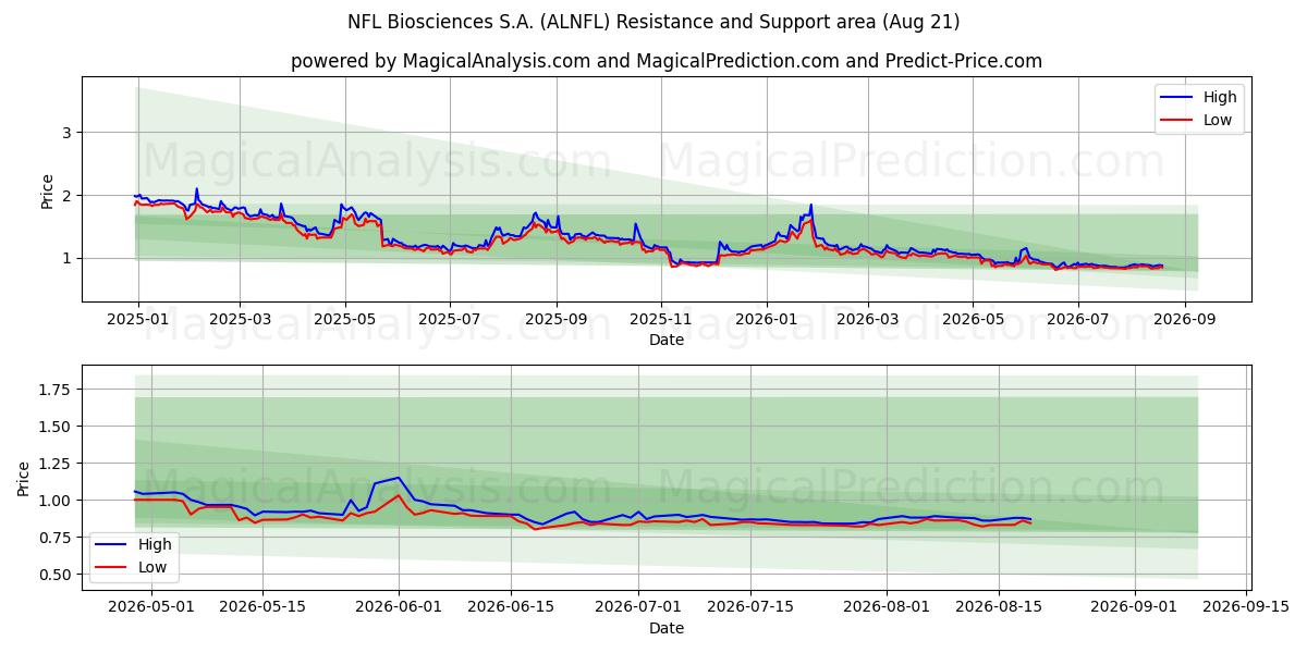  NFL Biosciences S.A. (ALNFL) Support and Resistance area (20 Aug) 