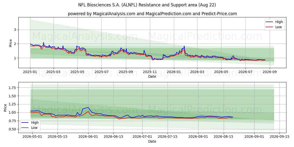  NFL Biosciences S.A. (ALNFL) Support and Resistance area (21 Aug) 