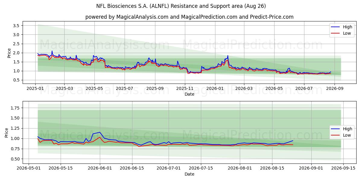  NFL Biosciences S.A. (ALNFL) Support and Resistance area (25 Aug) 