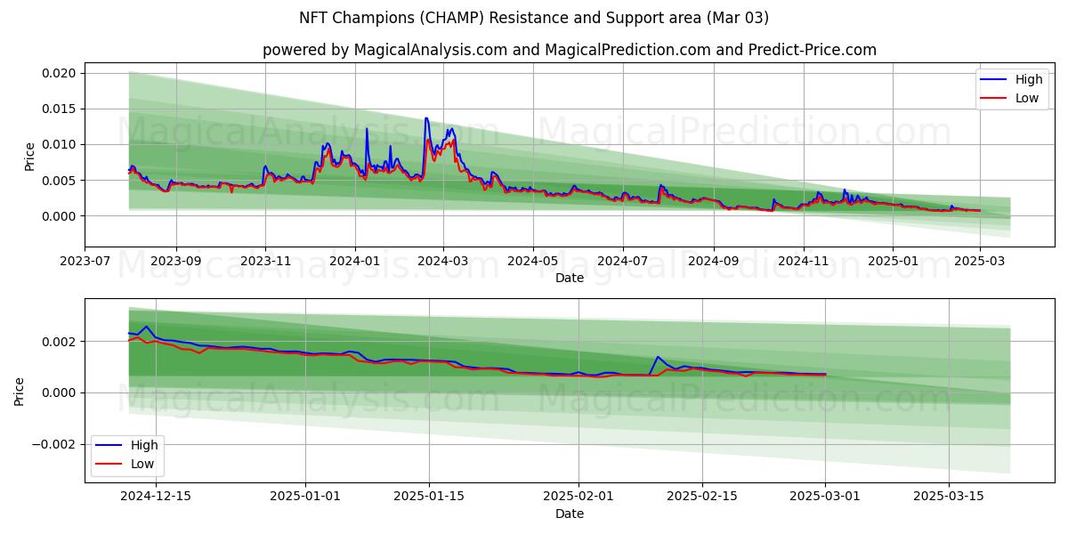  NFT Şampiyonları (CHAMP) Support and Resistance area (03 Mar) 