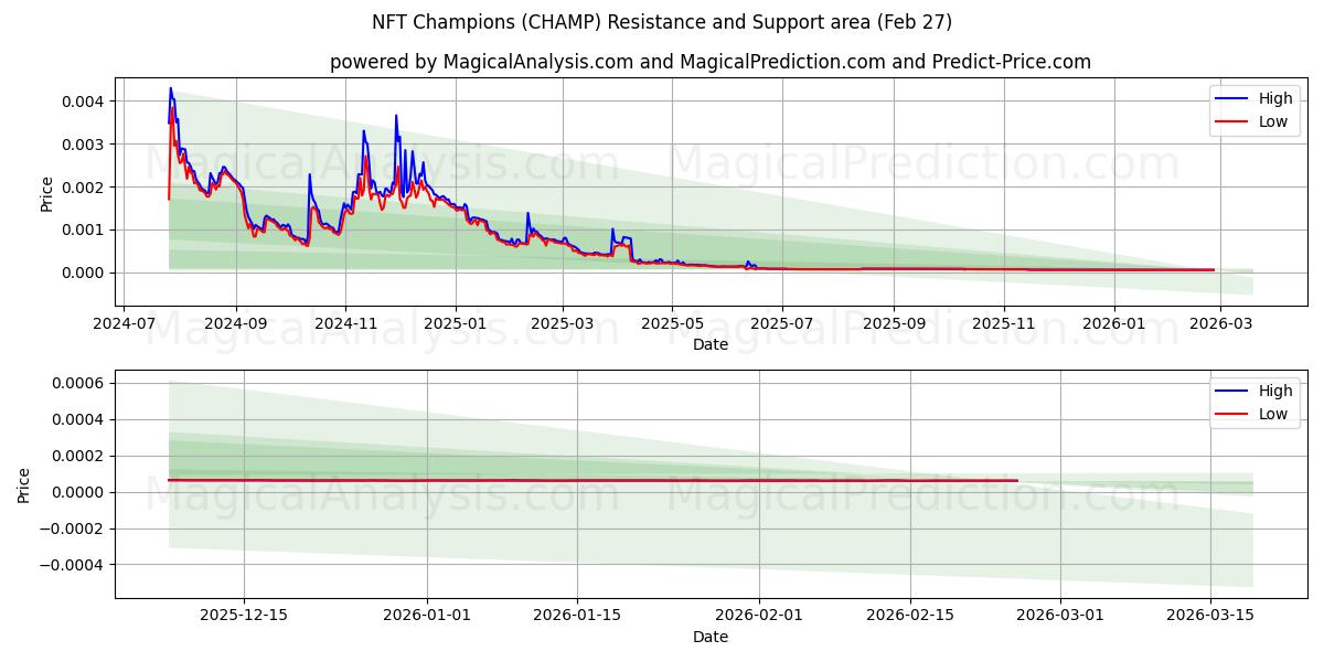  قهرمانان NFT (CHAMP) Support and Resistance area (26 Feb) 