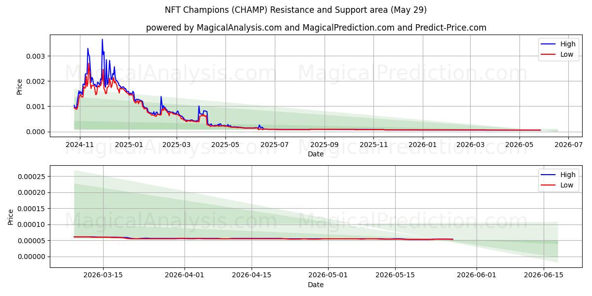  Campeones NFT (CHAMP) Support and Resistance area (28 May) 