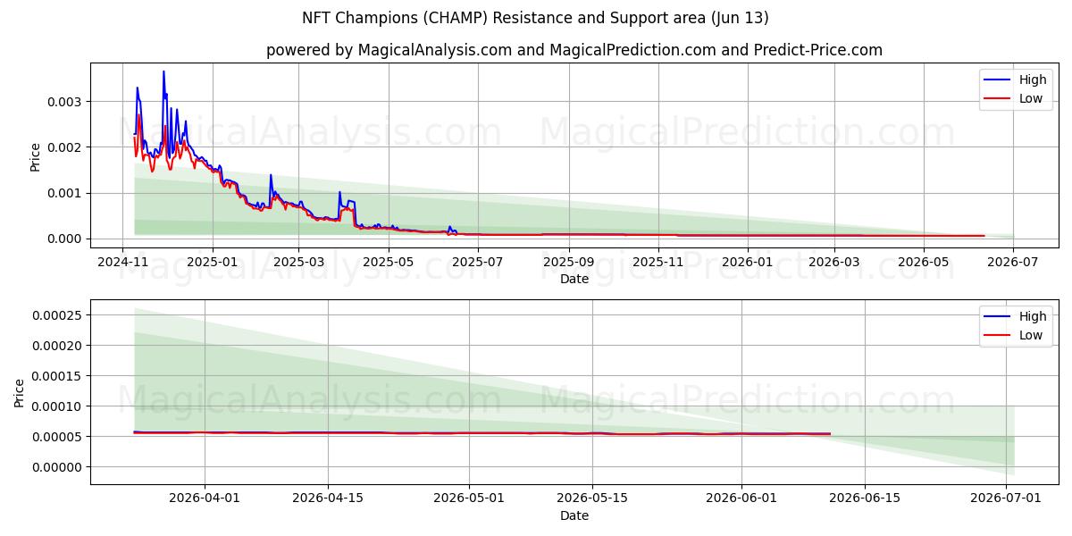  एनएफटी चैंपियंस (CHAMP) Support and Resistance area (12 Jun) 
