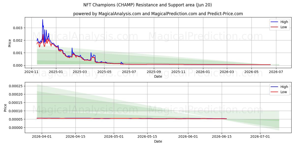  قهرمانان NFT (CHAMP) Support and Resistance area (19 Jun) 