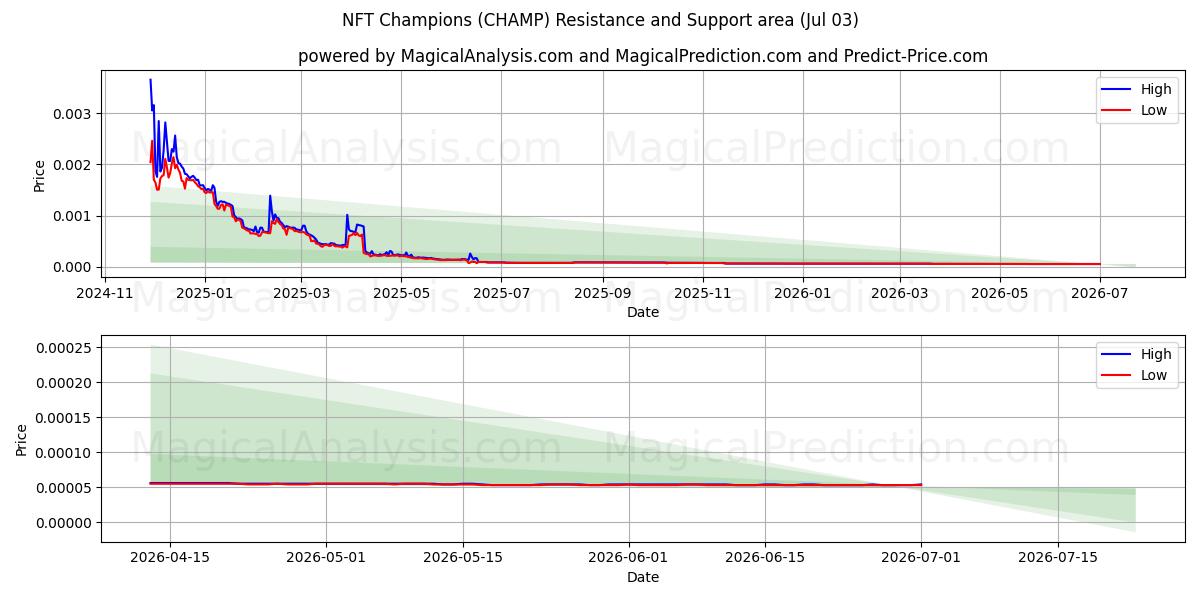  NFTチャンピオン (CHAMP) Support and Resistance area (02 Jul) 