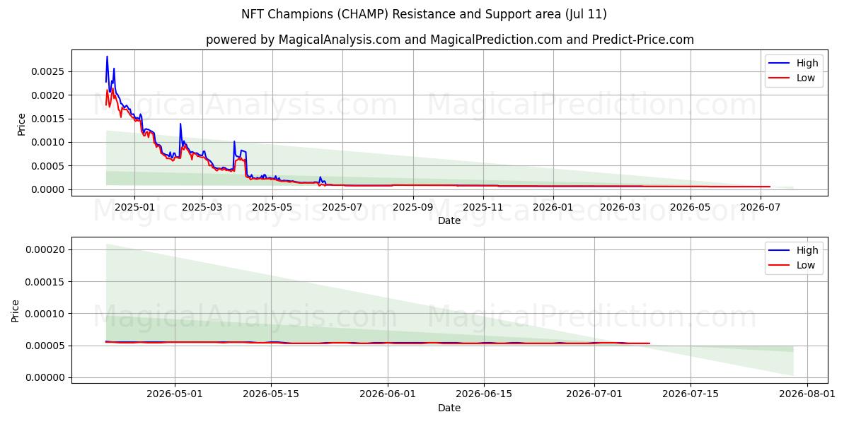  NFT 冠军 (CHAMP) Support and Resistance area (10 Jul) 