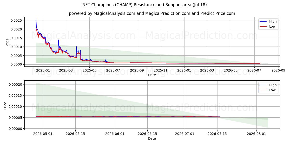  NFT 챔피언 (CHAMP) Support and Resistance area (17 Jul) 
