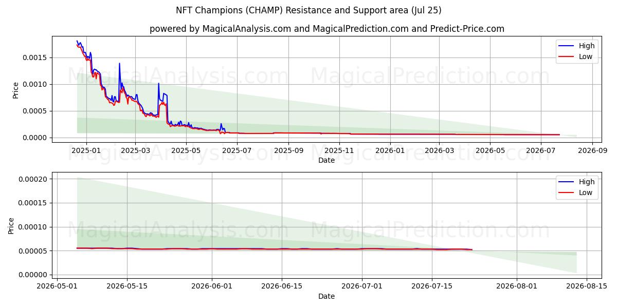 Champions NFT (CHAMP) Support and Resistance area (24 Jul) 