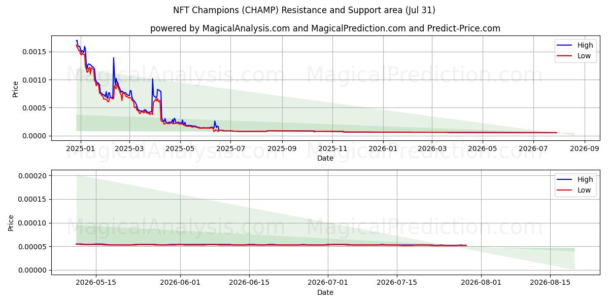  NFT Champions (CHAMP) Support and Resistance area (30 Jul) 